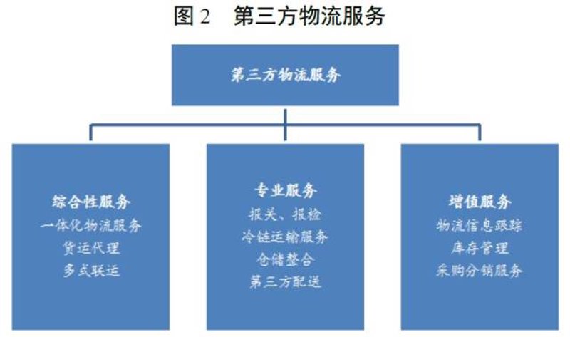 仓配一体化：物流行业的创新突破口